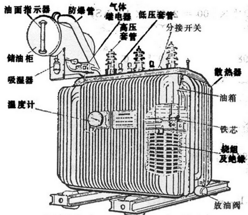 油浸式變壓器主要組成部分有哪些,都有什么作用？